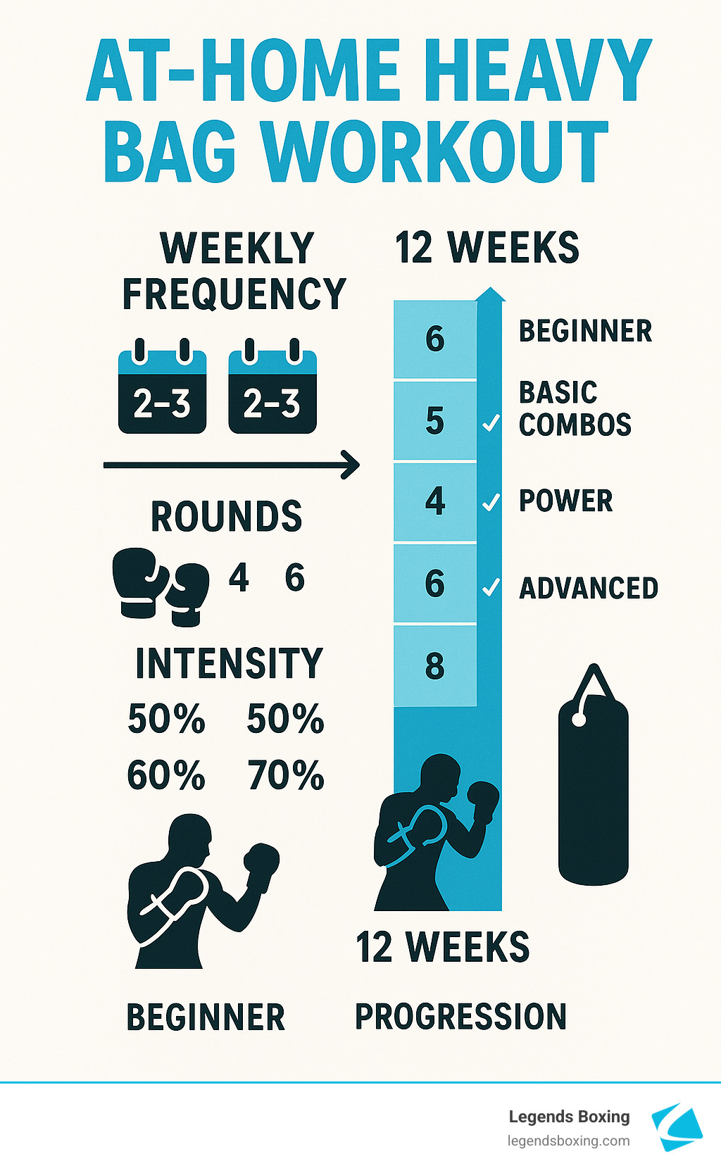At-Home Heavy Bag Workout progression infographic — left side: Weekly Frequency 2–3×, Rounds 4–6, Intensity 50%→70%; right side: 12-Week Progression chart showing stages — Beginner (6 rounds), Basic Combos (5 rounds, checked), Power (4 rounds, checked), Advanced (6 rounds, checked), then 8 rounds — Legends Boxing branded