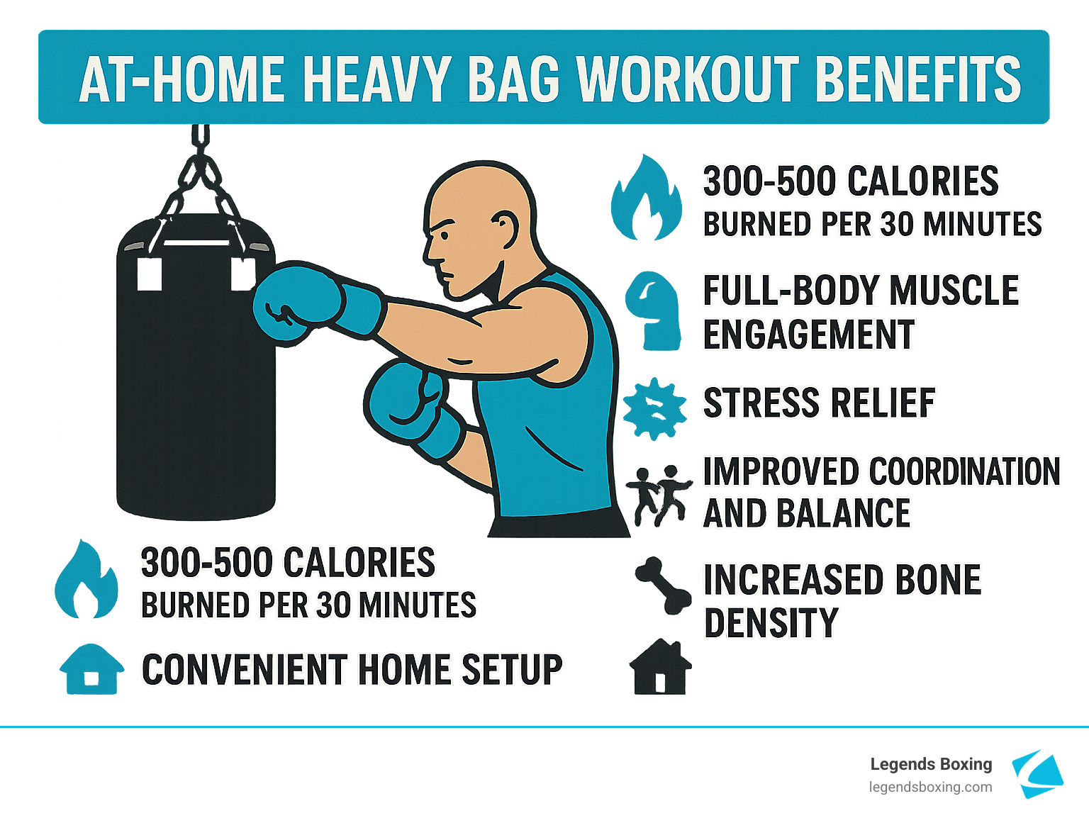 At-Home Heavy Bag Workout Benefits infographic — six benefits with icons: 300–500 Calories Burned Per 30 Minutes (flame icon) / Full-Body Muscle Engagement (body icon) / Stress Relief (gear icon) / Improved Coordination and Balance (movement icon) / Increased Bone Density (bone icon) / Convenient Home Setup (house icon) — Legends Boxing branded