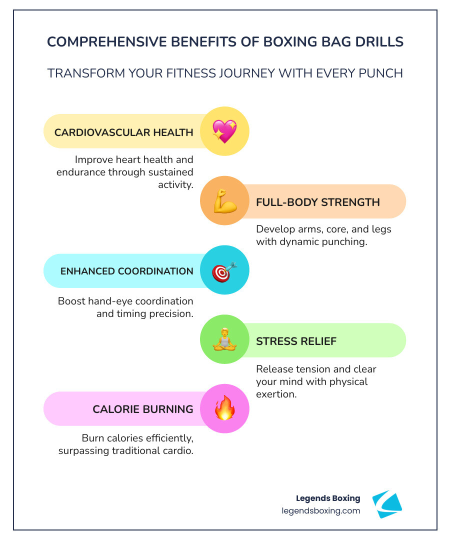 Comprehensive Benefits of Boxing Bag Drills infographic — five alternating bubbles: Cardiovascular Health (improve heart health and endurance through sustained activity), Full-Body Strength (develop arms, core, and legs with dynamic punching), Enhanced Coordination (boost hand-eye coordination and timing precision), Stress Relief (release tension and clear your mind with physical exertion), Calorie Burning (burn calories efficiently, surpassing traditional cardio) — Legends Boxing