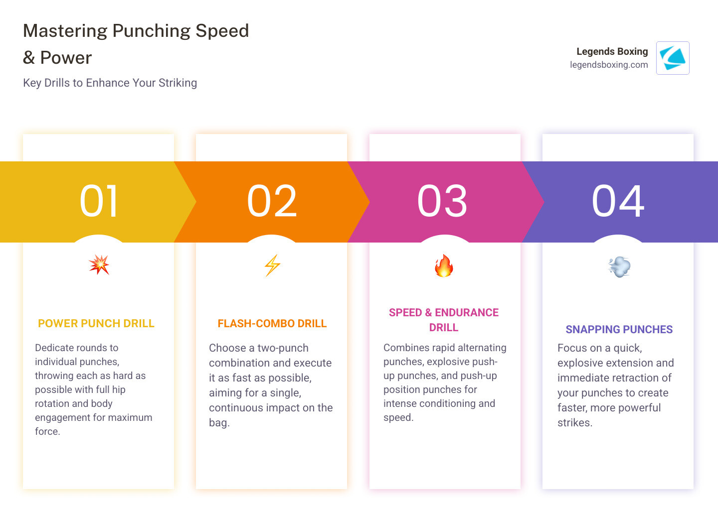 Mastering Punching Speed and Power infographic — four numbered steps: 01 Power Punch Drill (dedicate rounds to individual punches with full hip rotation and body engagement for maximum force), 02 Flash-Combo Drill (choose a two-punch combination and execute it as fast as possible, aiming for a single continuous impact), 03 Speed and Endurance Drill (combines rapid alternating punches, explosive push-up punches, and push-up position punches for intense conditioning), 04 Snapping Punches (focus on quick explosive extension and immediate retraction to create faster more powerful strikes) — Legends Boxing