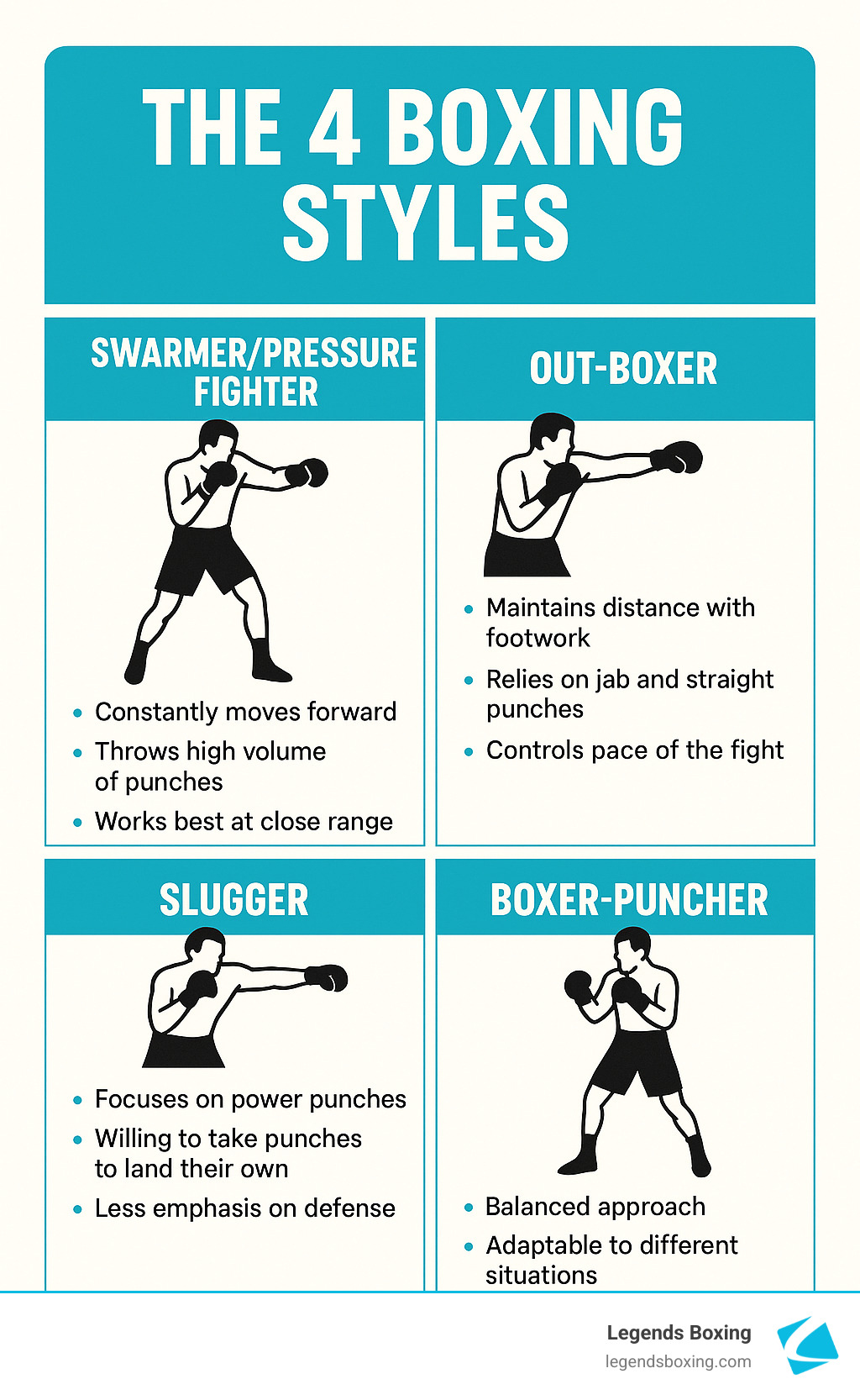 The 4 Boxing Styles infographic — four quadrants: Swarmer/Pressure Fighter (constantly moves forward, throws high volume, works at close range) / Out-Boxer (maintains distance with footwork, relies on jab and straight punches, controls pace) / Slugger (focuses on power punches, willing to take punches to land their own, less emphasis on defense) / Boxer-Puncher (balanced approach, adaptable to different situations) — Legends Boxing branded