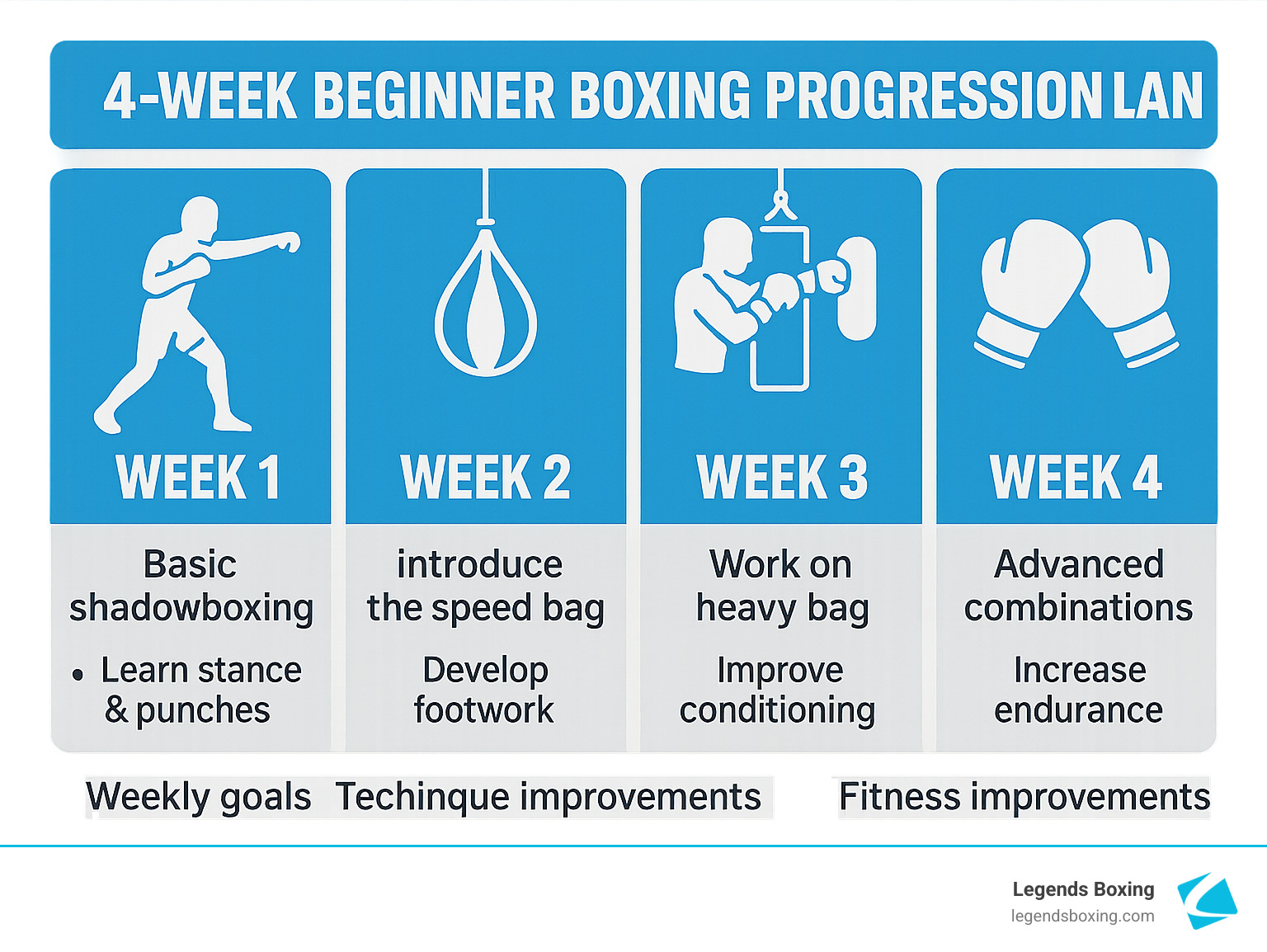 4-Week Beginner Boxing Progression Plan infographic — four columns labeled Week 1 through Week 4 with icons and goals: Week 1 (Basic shadowboxing, Learn stance & punches) / Week 2 (Introduce the speed bag, Develop footwork) / Week 3 (Work on heavy bag, Improve conditioning) / Week 4 (Advanced combinations, Increase endurance) — rows for Weekly Goals, Technique Improvements, and Fitness Improvements — Legends Boxing branded