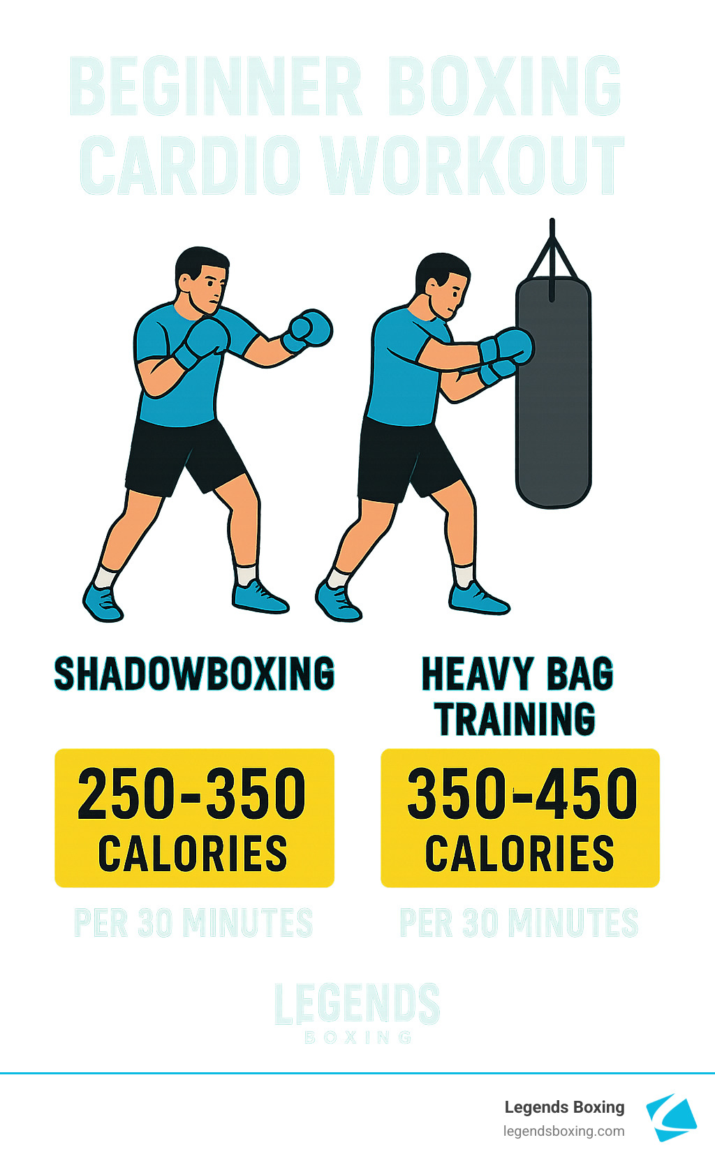 Beginner Boxing Cardio Workout calorie comparison infographic — Shadowboxing: 250–350 Calories per 30 Minutes vs Heavy Bag Training: 350–450 Calories per 30 Minutes — illustrated with cartoon boxers in fighting stance — Legends Boxing branded