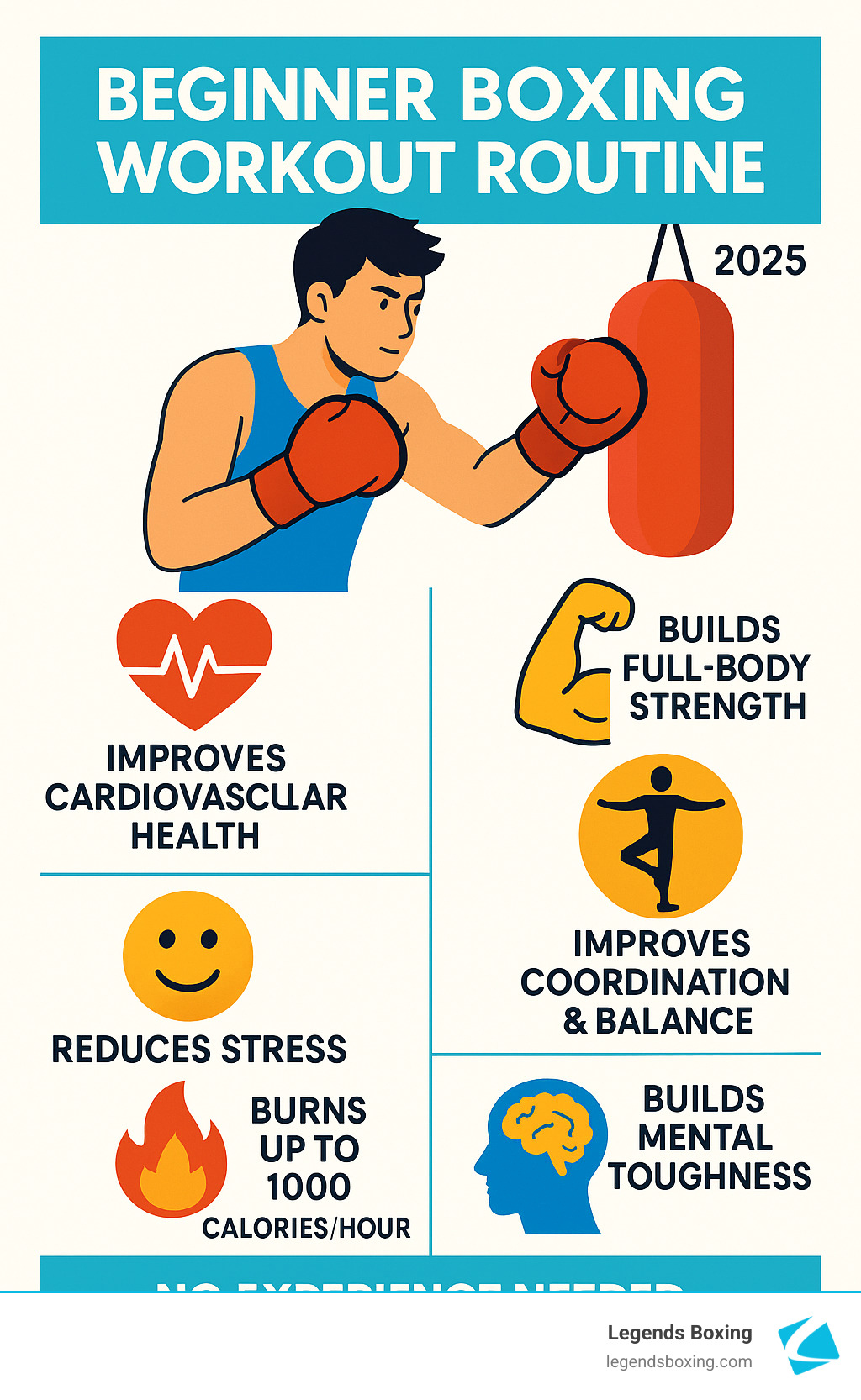 Beginner Boxing Workout Routine 2025 infographic: Improves Cardiovascular Health (heart icon), Builds Full-Body Strength (muscle icon), Reduces Stress (smiley icon), Improves Coordination and Balance (balance figure), Burns Up to 1000 Calories per Hour (flame icon), Builds Mental Toughness (brain icon) — No Experience Needed — Legends Boxing
