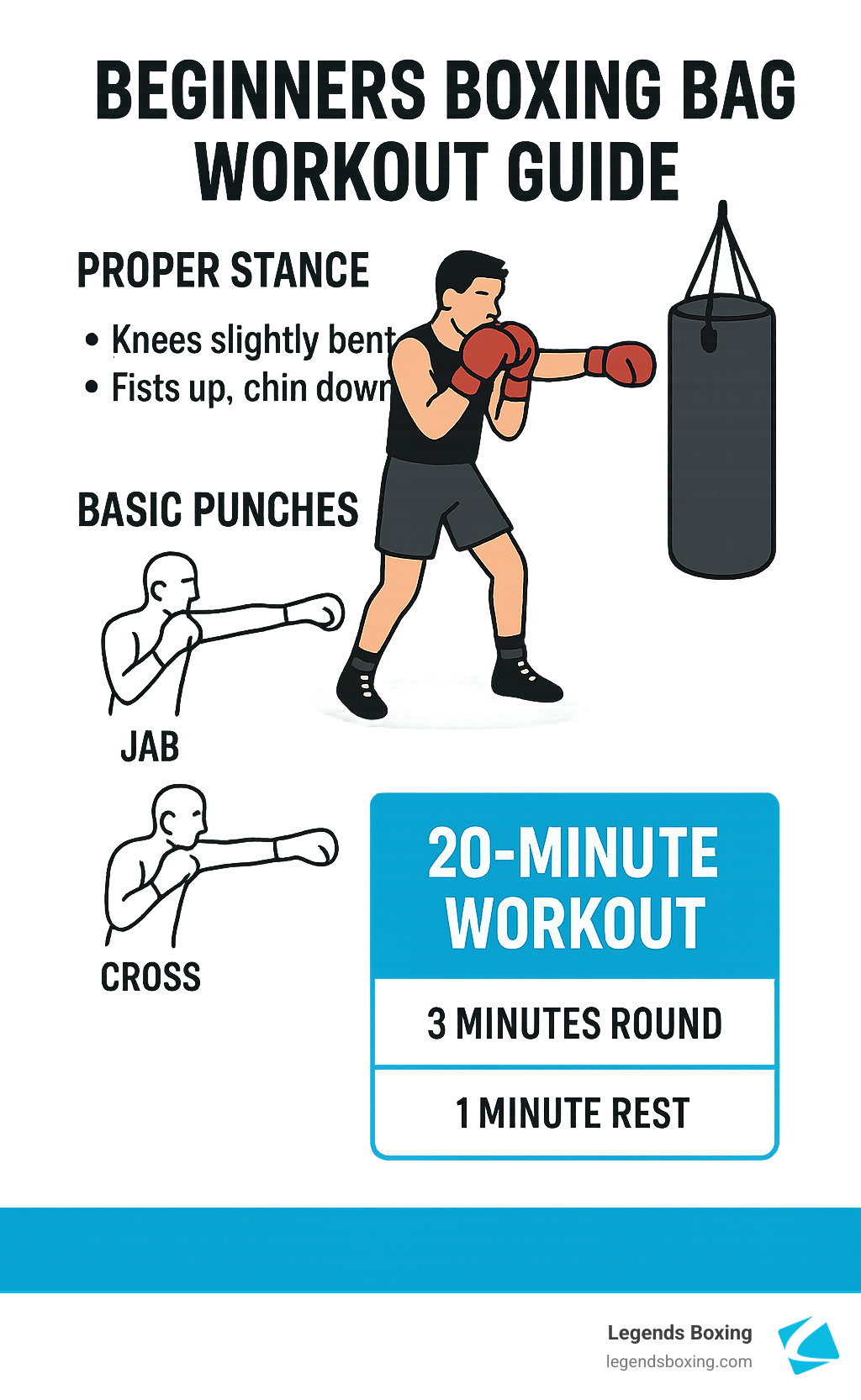 Beginners Boxing Bag Workout Guide infographic — illustrated boxer in red gloves faces a hanging heavy bag (Proper Stance: knees slightly bent, fists up, chin down), with Basic Punches (jab and cross illustrated with stick figures), and a blue 20-Minute Workout box showing 3 Minutes Round / 1 Minute Rest — Legends Boxing branded at bottom