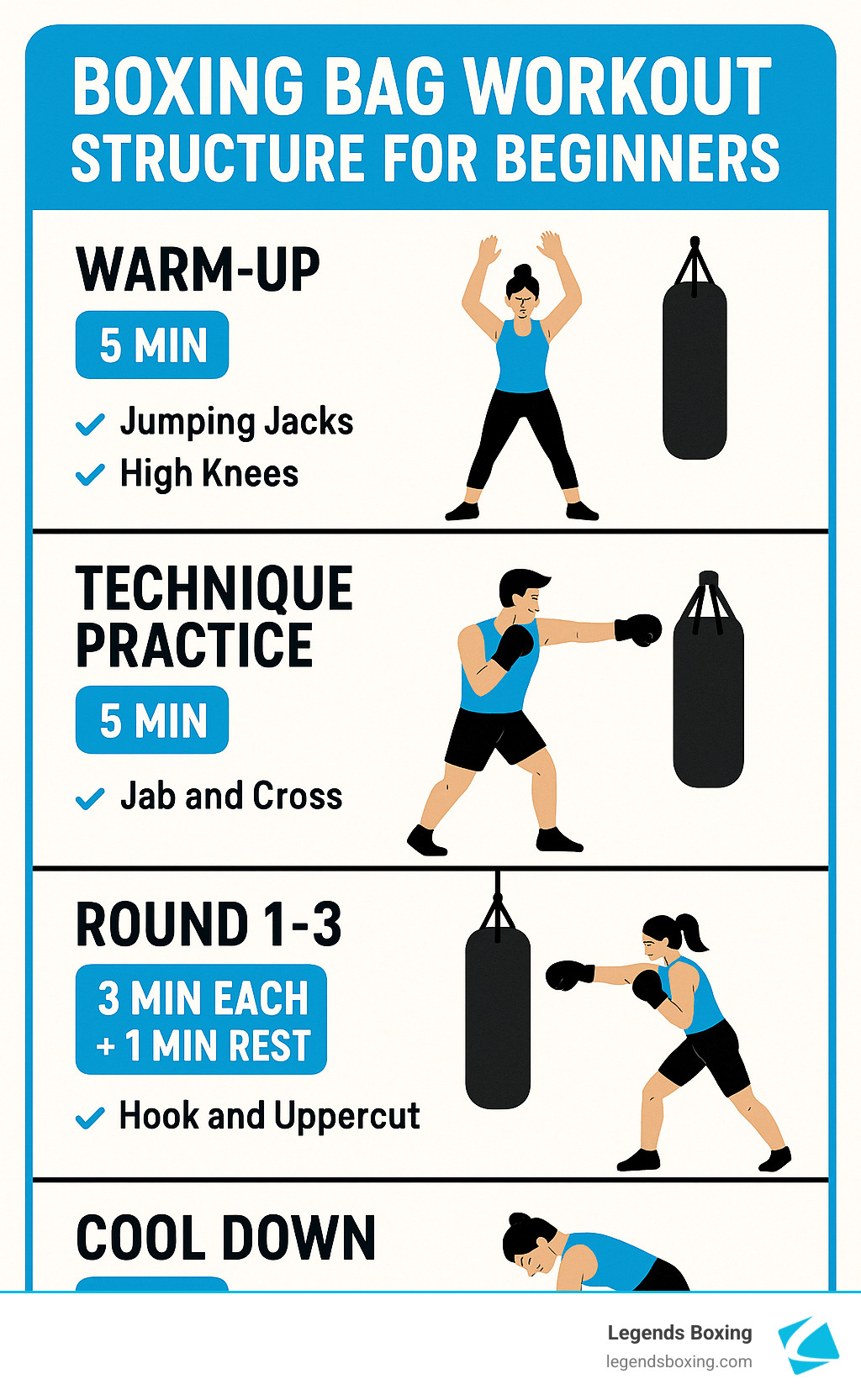 Boxing Bag Workout Structure for Beginners infographic — four rows: Warm-Up 5 Min (Jumping Jacks, High Knees) / Technique Practice 5 Min (Jab and Cross) / Round 1–3: 3 Min Each + 1 Min Rest (Hook and Uppercut) / Cool Down — with illustrated figures for each phase — Legends Boxing