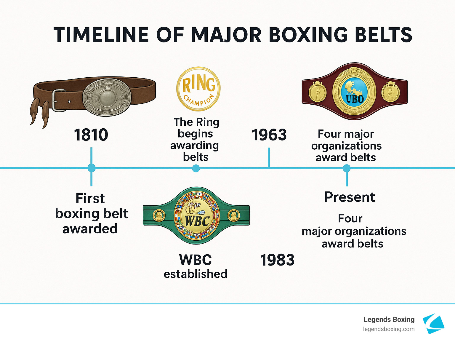 Timeline of Major Boxing Belts infographic — horizontal timeline: 1810 (First boxing belt awarded, illustrated leather belt with ornate buckle) / WBC Established (green WBC belt illustration) / 1963 / 1983 / Present (Four major organizations award belts) — Legends Boxing branded