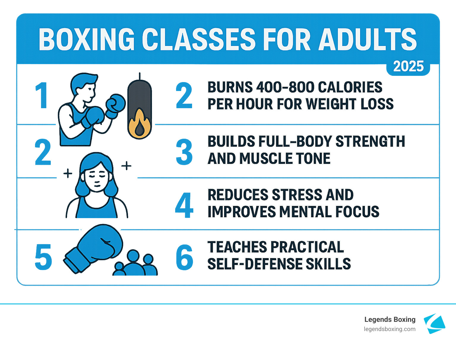 Boxing Classes for Adults infographic — 1: Burns 400–800 calories per hour for weight loss, 2: Builds full-body strength and muscle tone, 3: Reduces stress and improves mental focus, 4: Teaches practical self-defense skills — Legends Boxing