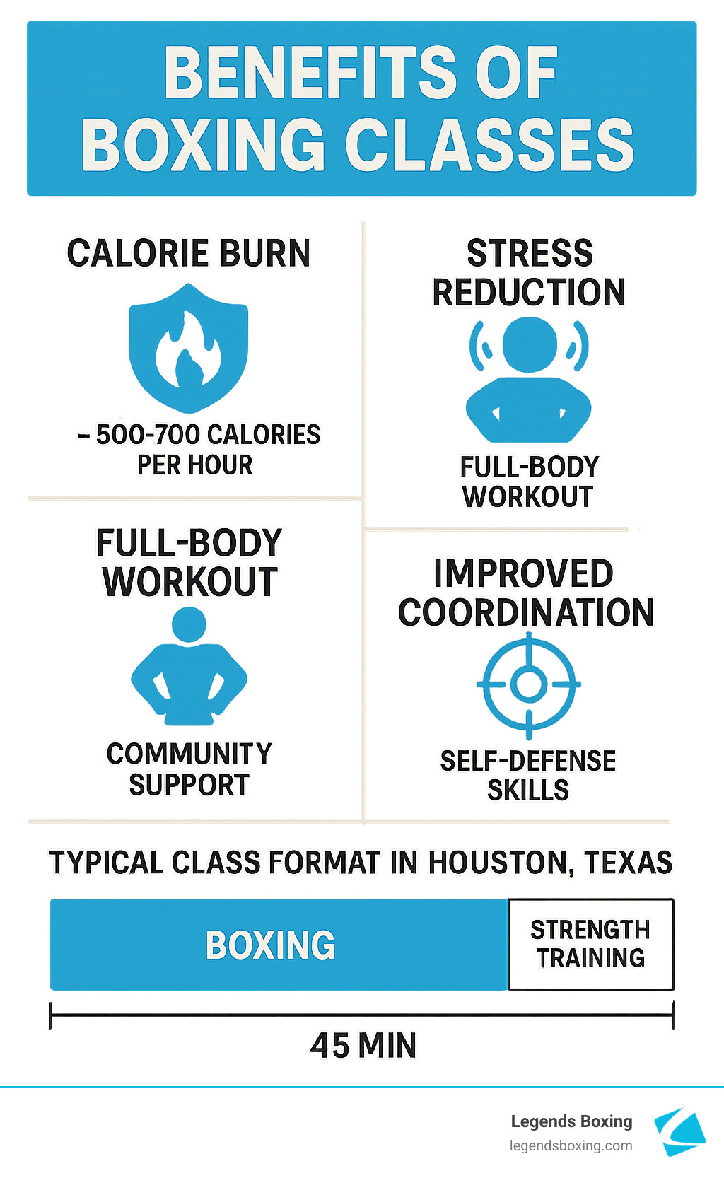 Benefits of Boxing Classes infographic — 2×2 grid: Calorie Burn (500–700 Calories Per Hour, flame icon) / Stress Reduction / Full-Body Workout (body icon) / Improved Coordination (target icon), plus Community Support and Self-Defense Skills, with a bar chart showing Typical Class Format in Houston Texas: Boxing plus Strength Training = 45 Minutes — Legends Boxing branded