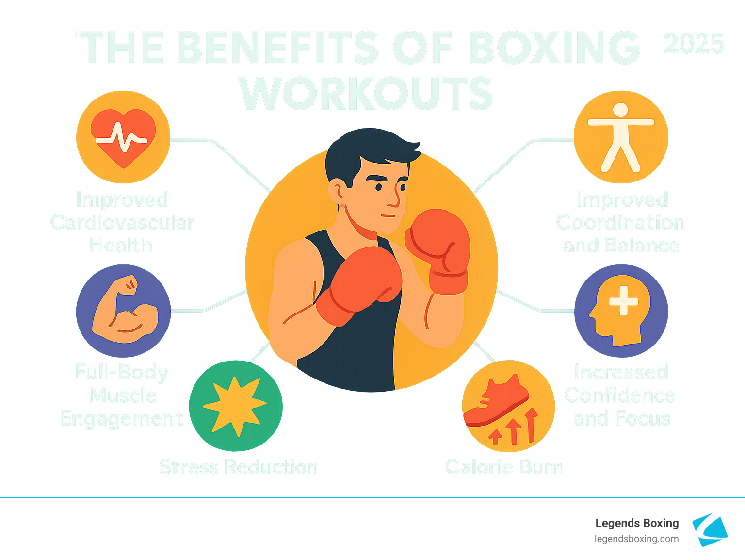 The Benefits of Boxing Workouts 2025 radial infographic — six benefit nodes around a central boxer: Improved Cardiovascular Health, Improved Coordination and Balance, Full-Body Muscle Engagement, Stress Reduction, Calorie Burn, Increased Confidence and Focus — Legends Boxing