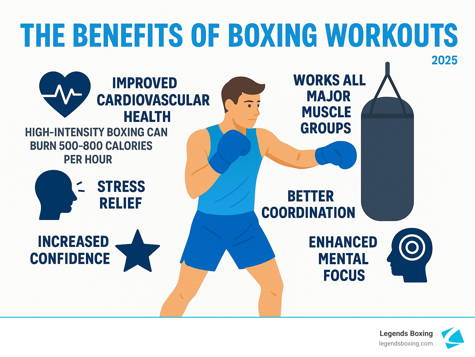 The Benefits of Boxing Workouts 2025 infographic — six benefits surrounding a boxer hitting a heavy bag: Improved Cardiovascular Health (burns 500–800 calories per hour), Works All Major Muscle Groups, Stress Relief, Better Coordination, Increased Confidence, Enhanced Mental Focus — Legends Boxing