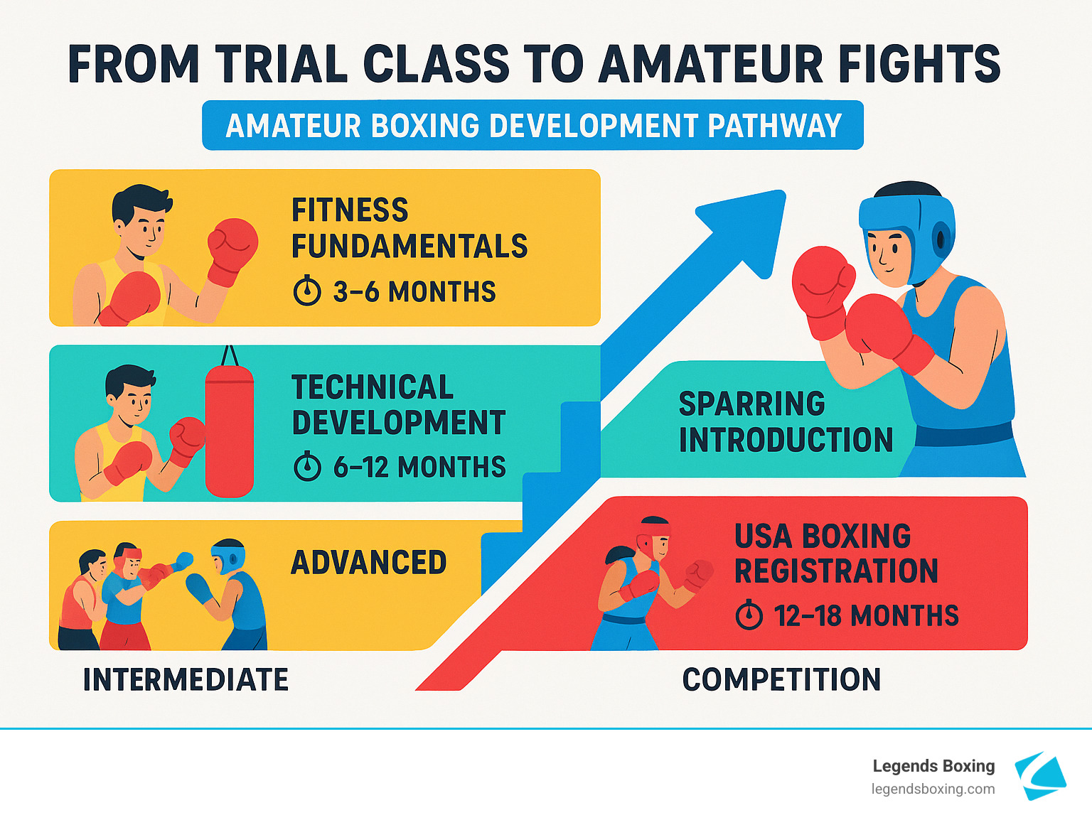 From Trial Class to Amateur Fights — Amateur Boxing Development Pathway infographic: three stacked stages on the left — Fitness Fundamentals (3–6 months), Technical Development (6–12 months), Advanced — with an upward arrow leading to two competition milestones: Sparring Introduction and USA Boxing Registration (12–18 months) — Legends Boxing branded