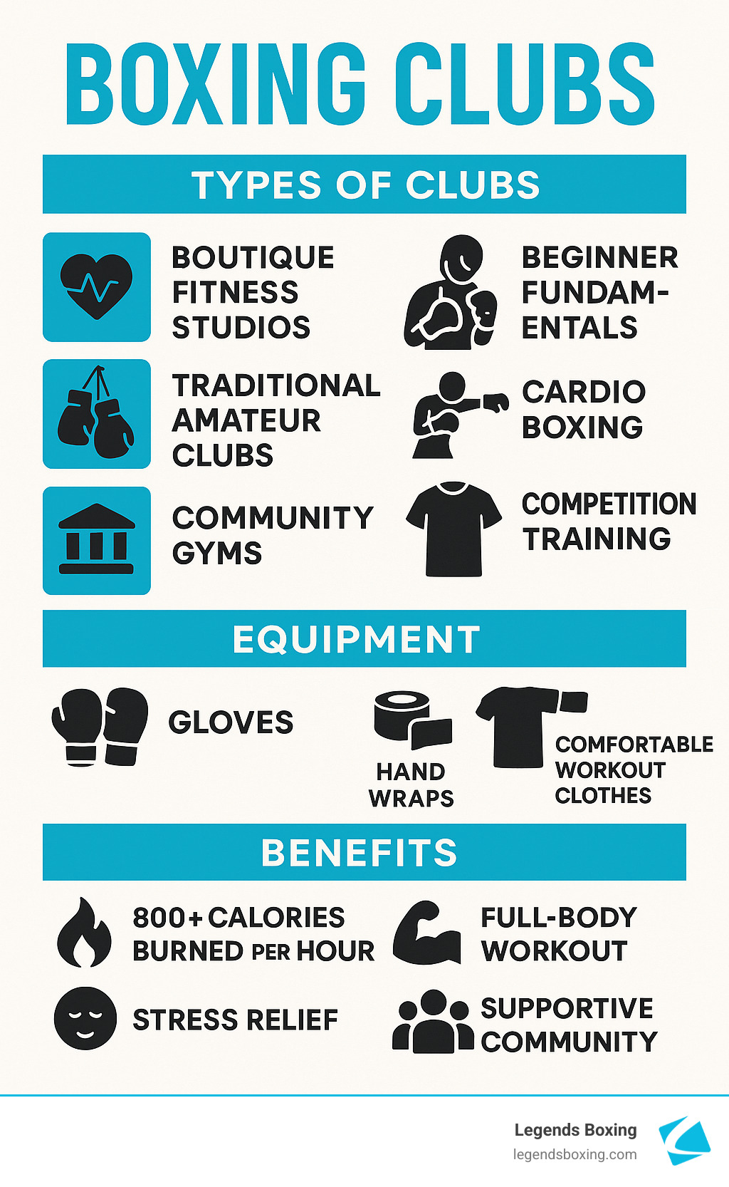 Boxing Clubs comprehensive infographic — three sections: Types of Clubs (Boutique Fitness Studios, Traditional Amateur Clubs, Community Gyms) / Class Formats (Beginner Fundamentals, Cardio Boxing, Competition Training) / Equipment Needed (Gloves, Hand Wraps, Comfortable Workout Clothes) / Benefits (800+ Calories Burned Per Hour, Full-Body Workout, Stress Relief, Supportive Community) — Legends Boxing branded