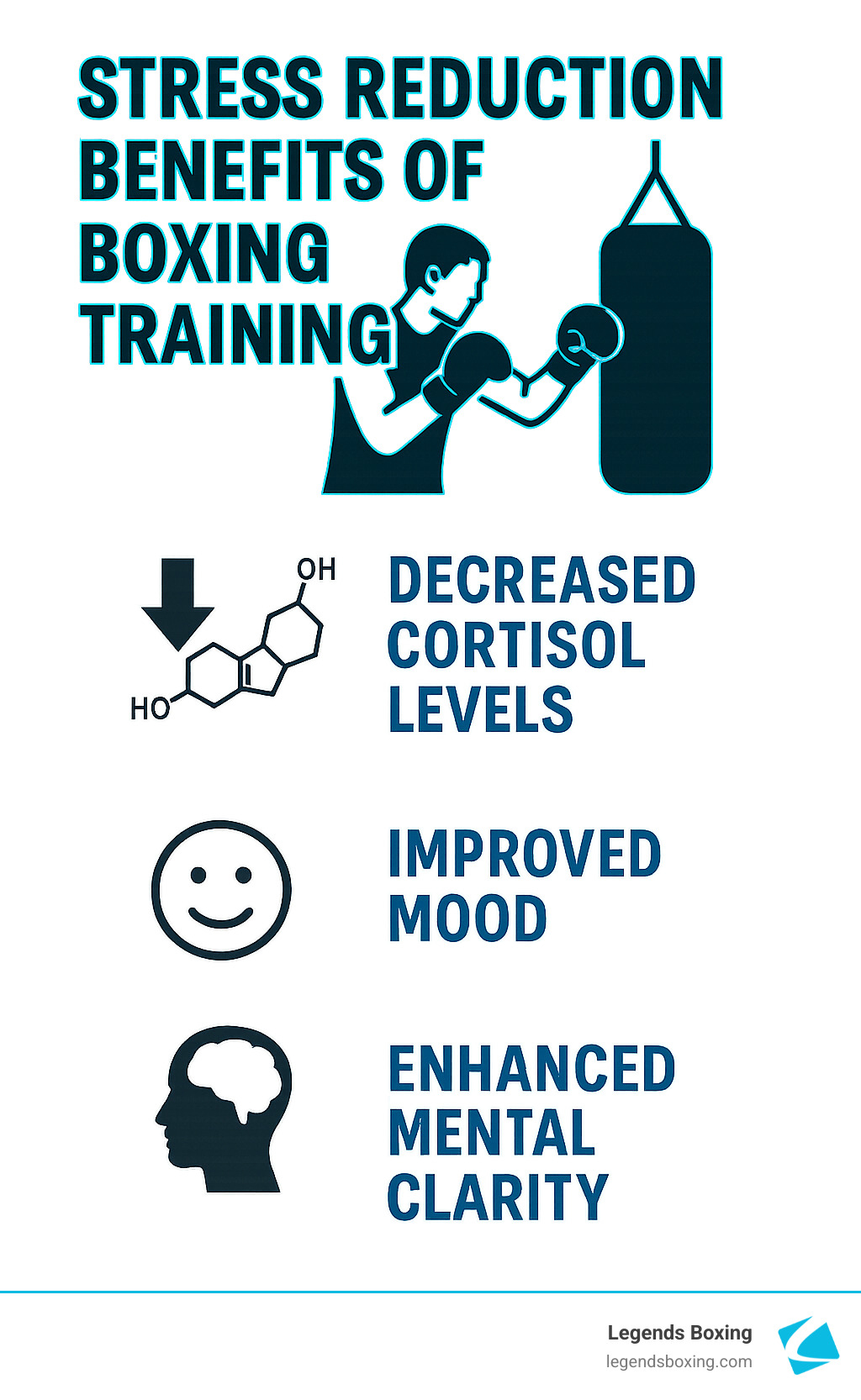 Stress Reduction Benefits of Boxing Training infographic — three icons: Decreased Cortisol Levels (cortisol molecule with downward arrow) / Improved Mood (smiley face icon) / Enhanced Mental Clarity (brain icon) — showing the scientifically supported mental health benefits of regular boxing training — Legends Boxing branded