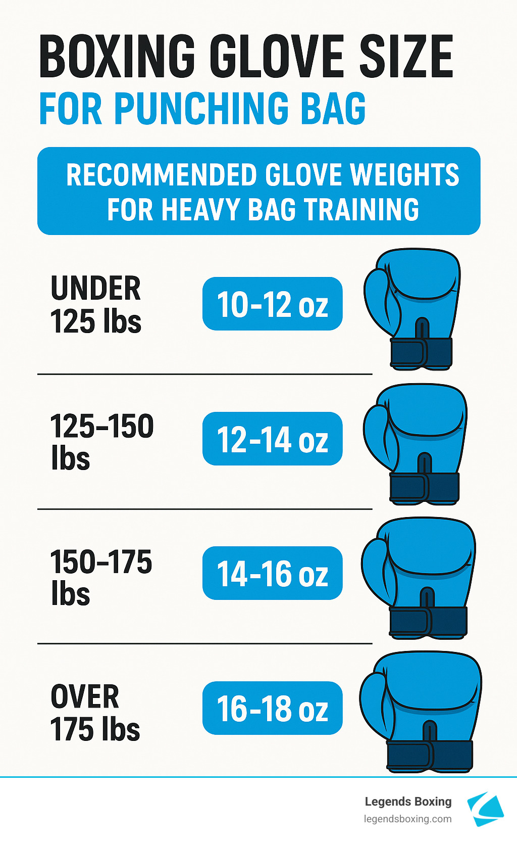 Boxing Glove Size for Punching Bag infographic — Recommended Glove Weights for Heavy Bag Training: Under 125 lbs → 10-12 oz, 125-150 lbs → 12-14 oz, 150-175 lbs → 14-16 oz, Over 175 lbs → 16-18 oz — Legends Boxing