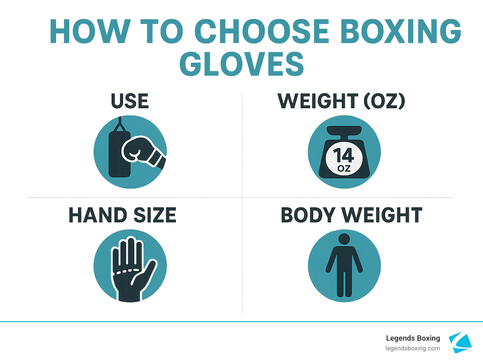 How to Choose Boxing Gloves infographic — four quadrants: USE (glove hitting bag icon), WEIGHT OZ (14oz scale icon), HAND SIZE (hand outline with measurement lines), BODY WEIGHT (person silhouette icon) — Legends Boxing