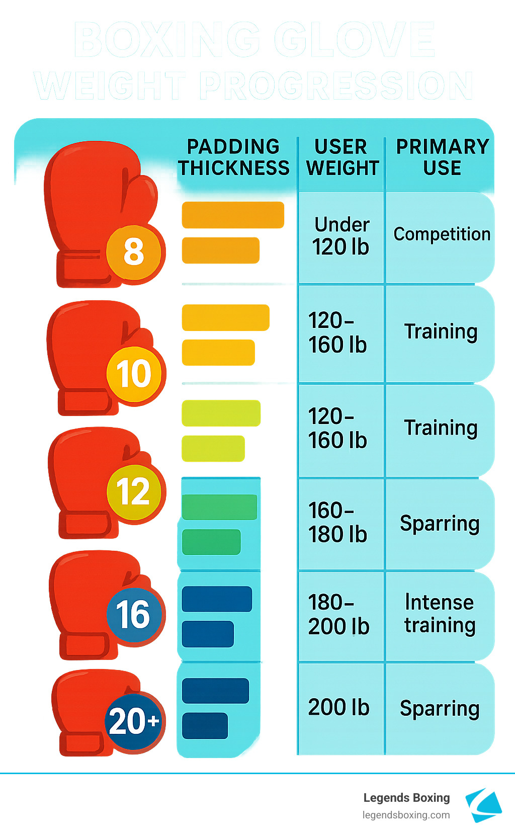 Boxing glove weight progression infographic — from 8 oz to 20+ oz with padding thickness, user weight, and primary use