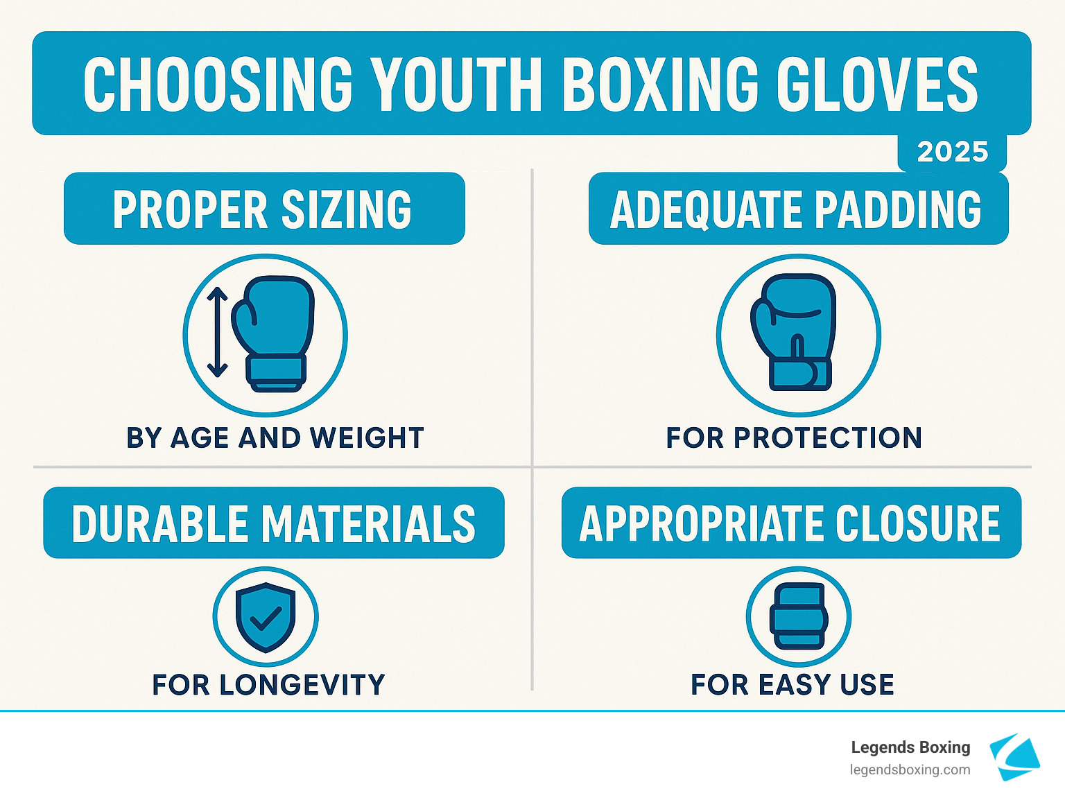 Choosing Youth Boxing Gloves infographic — four quadrants: Proper Sizing (by age and weight, boxing glove icon with arrows), Adequate Padding (for protection, padded glove icon), Durable Materials (for longevity, shield with checkmark icon), Appropriate Closure (for easy use, velcro strap icon) — 2025, Legends Boxing