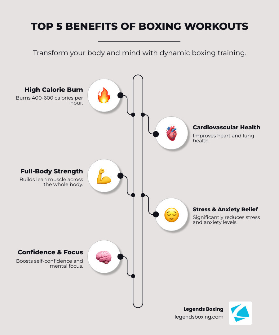 Top 5 Benefits of Boxing Workouts infographic — High Calorie Burn (burns 400–600 calories per hour), Cardiovascular Health (improves heart and lung health), Full-Body Strength (builds lean muscle across the whole body), Stress and Anxiety Relief (significantly reduces stress levels), Confidence and Focus (boosts self-confidence and mental focus) — Legends Boxing
