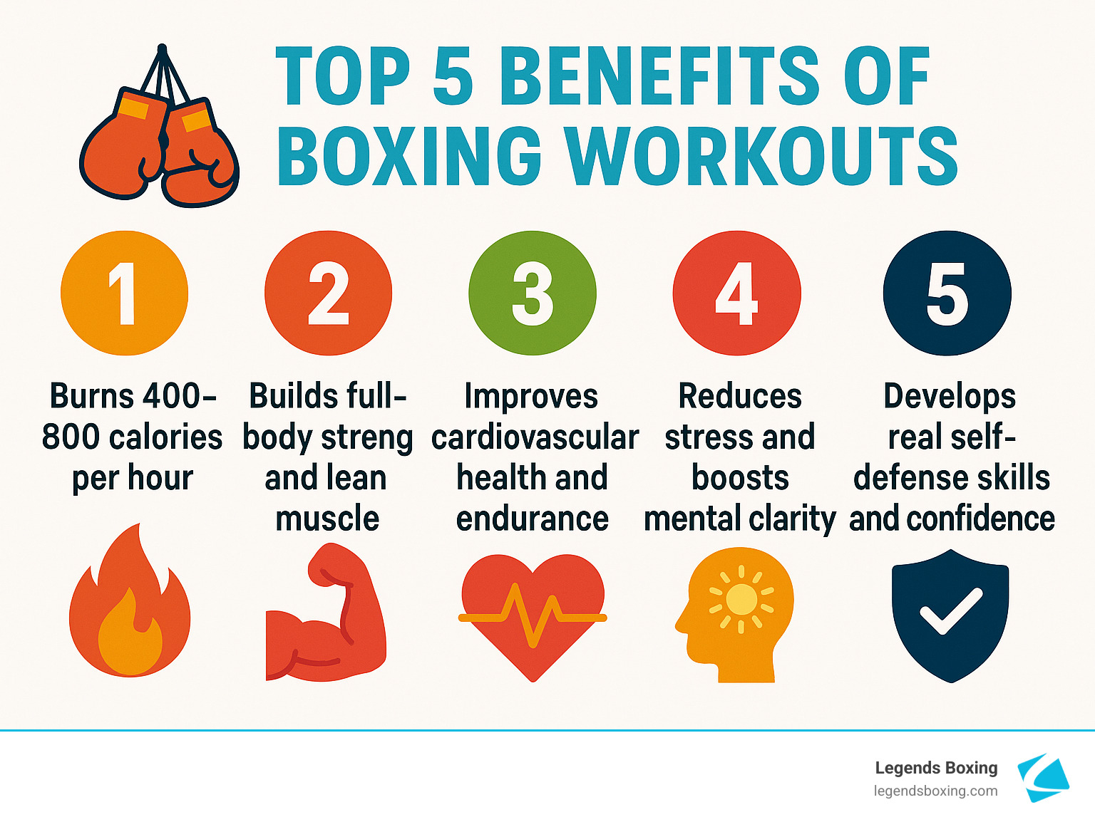 Top 5 Benefits of Boxing Workouts infographic — 1: Burns 400–800 calories per hour (flame icon), 2: Builds full-body strength and lean muscle (muscle icon), 3: Improves cardiovascular health and endurance (heart icon), 4: Reduces stress and boosts mental clarity (head/sun icon), 5: Develops real self-defense skills and confidence (shield/checkmark icon) — Legends Boxing