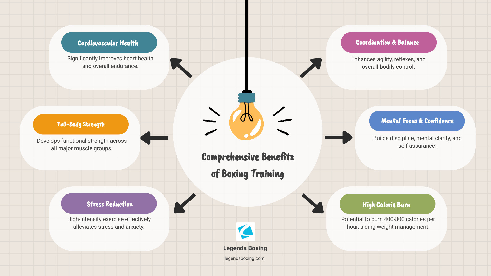 Comprehensive Benefits of Boxing Training infographic — mind map showing six benefits: Cardiovascular Health (significantly improves heart health and overall endurance), Coordination and Balance (enhances agility, reflexes, and bodily control), Mental Focus and Confidence (builds discipline, mental clarity, and self-assurance), High Calorie Burn (400–800 calories per hour), Stress Reduction (high-intensity exercise effectively alleviates stress and anxiety), Full-Body Strength (develops functional strength across all major muscle groups) — Legends Boxing