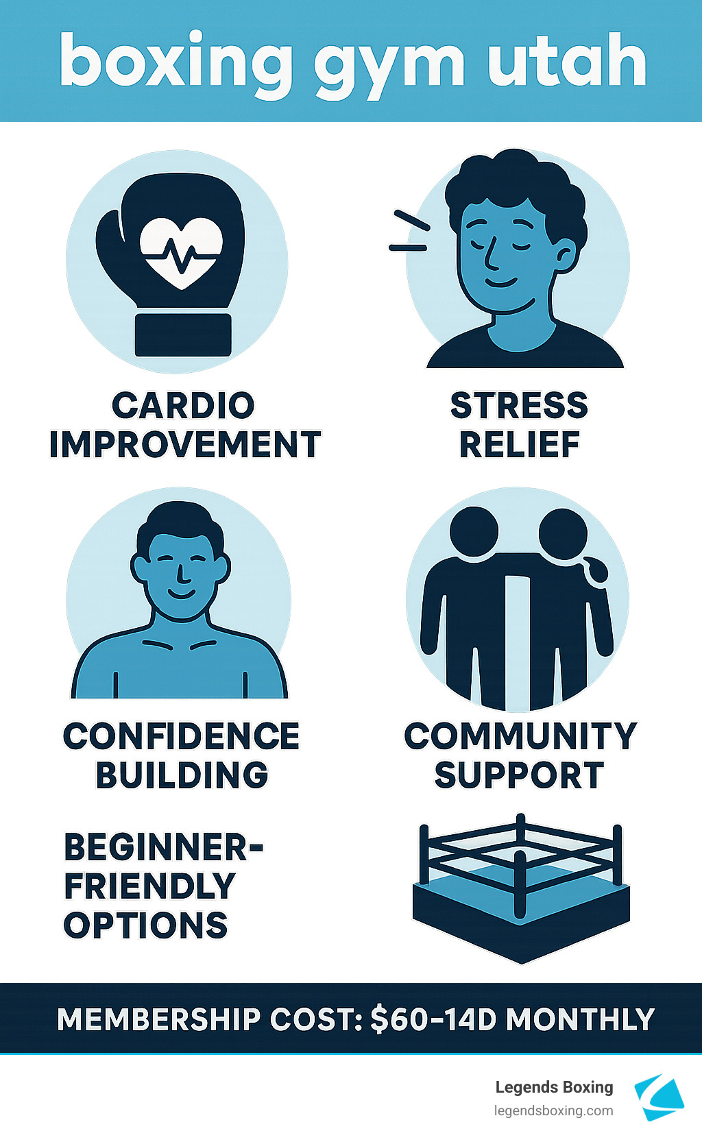 Boxing Gym Utah benefits infographic — five icons: Cardio Improvement, Stress Relief, Confidence Building, Community Support, Beginner-Friendly Options; Membership Cost $60–$140 monthly — Legends Boxing