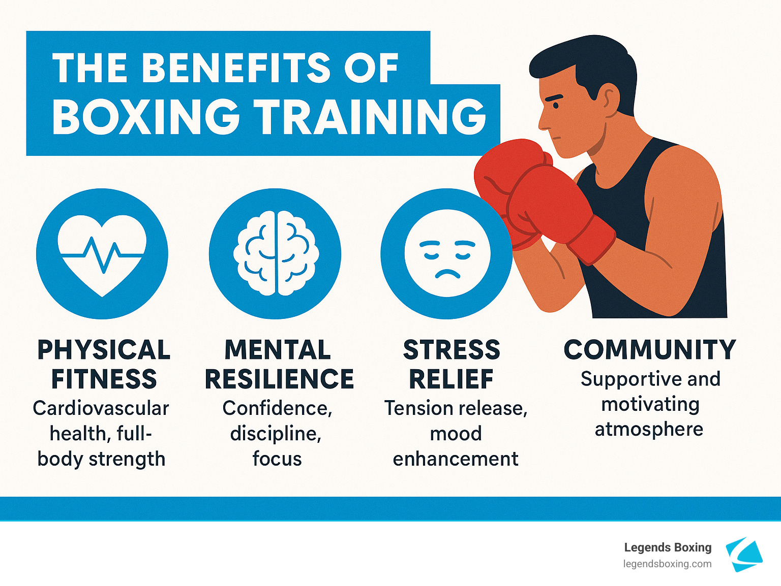 The Benefits of Boxing Training infographic — four pillars: Physical Fitness (cardiovascular health, full-body strength), Mental Resilience (confidence, discipline, focus), Stress Relief (tension release, mood enhancement), Community (supportive and motivating atmosphere) — Legends Boxing