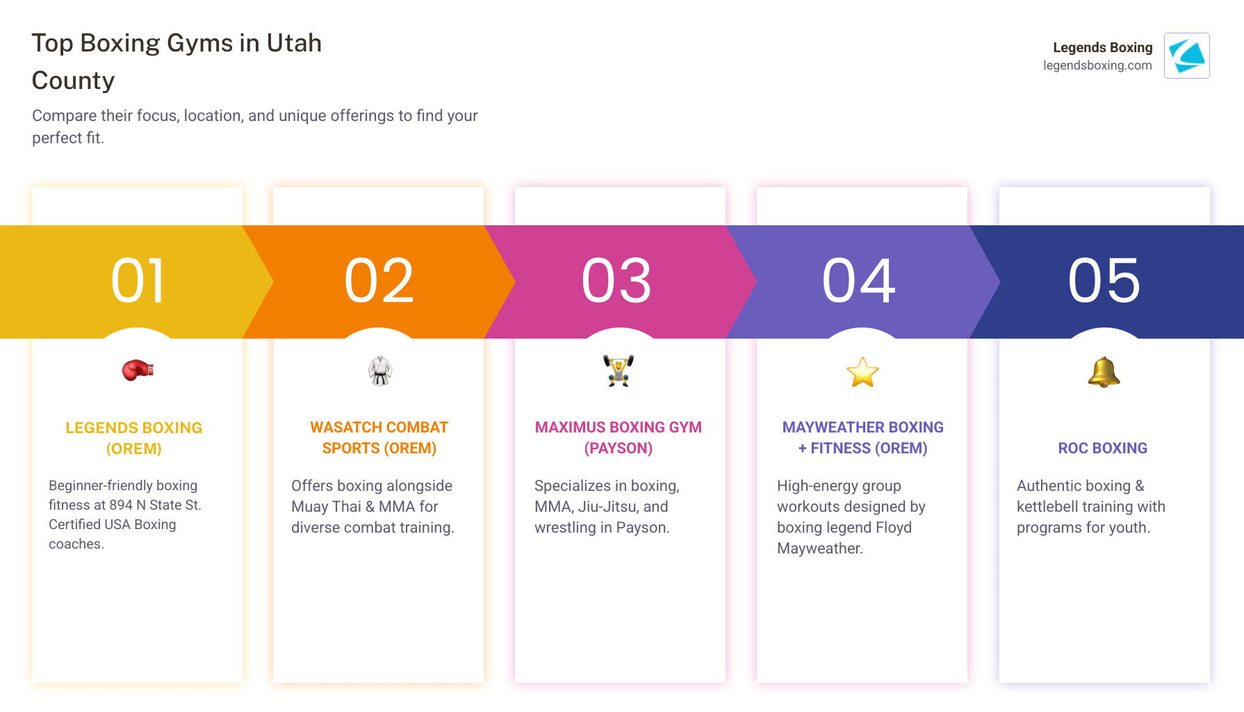 Top Boxing Gyms in Utah County 5-step comparison infographic — 01 Legends Boxing Orem (beginner-friendly fitness, certified USA Boxing coaches), 02 Wasatch Combat Sports Orem (boxing + Muay Thai + MMA), 03 Maximus Boxing Gym Payson (boxing, MMA, Jiu-Jitsu, wrestling), 04 Mayweather Boxing + Fitness Orem (high-energy group workouts), 05 ROC Boxing (authentic boxing + kettlebell, youth programs) — Legends Boxing