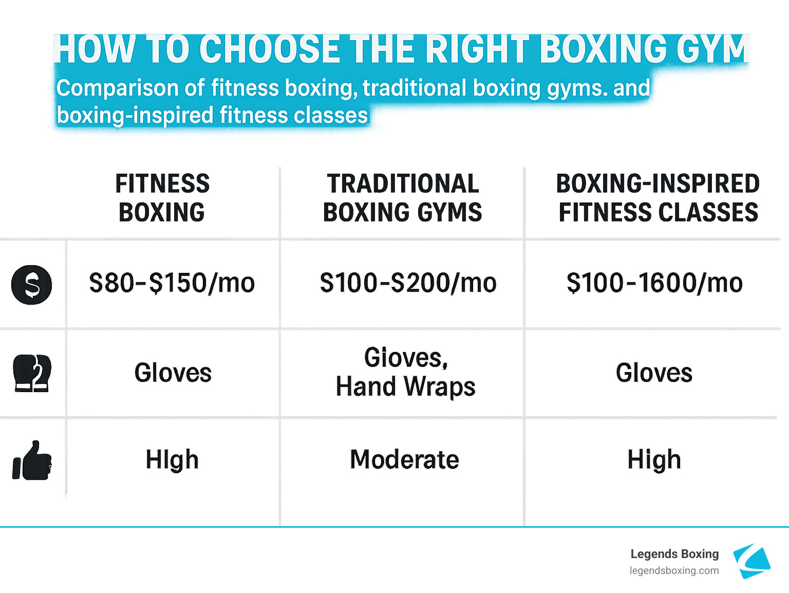 How to Choose the Right Boxing Gym — Legends Boxing infographic comparing three categories: Fitness Boxing ($80–$150/mo, gloves needed, High beginner-friendliness), Traditional Boxing Gyms ($100–$200/mo, gloves + hand wraps needed, Moderate beginner-friendliness), and Boxing-Inspired Fitness Classes ($100–$600/mo, gloves needed, High beginner-friendliness) — helping readers pick the right gym type for their goals