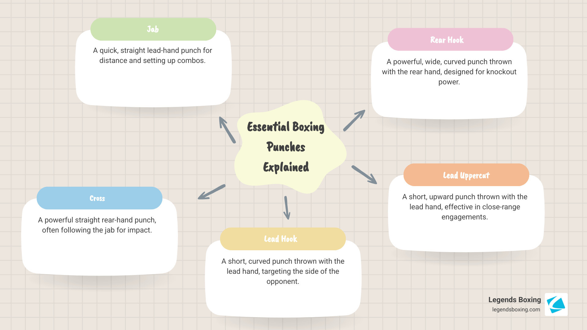 Essential Boxing Punches Explained mind map — five nodes: Jab (quick straight lead-hand punch for distance and combos), Cross (powerful straight rear-hand punch), Lead Hook (short curved lead-hand punch to the side), Rear Hook (powerful wide curved punch for knockout power), Lead Uppercut (short upward punch effective at close range) — Legends Boxing