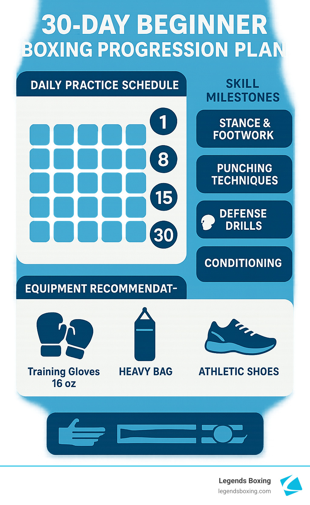 30-Day Beginner Boxing Progression Plan infographic — left: Daily Practice Schedule calendar grid with milestone circles at days 1, 8, 15, and 30 — right: Skill Milestones column: Stance & Footwork / Punching Techniques / Defense Drills / Conditioning — bottom: Equipment Recommendations (Training Gloves 16 oz / Heavy Bag / Athletic Shoes icons) — Legends Boxing