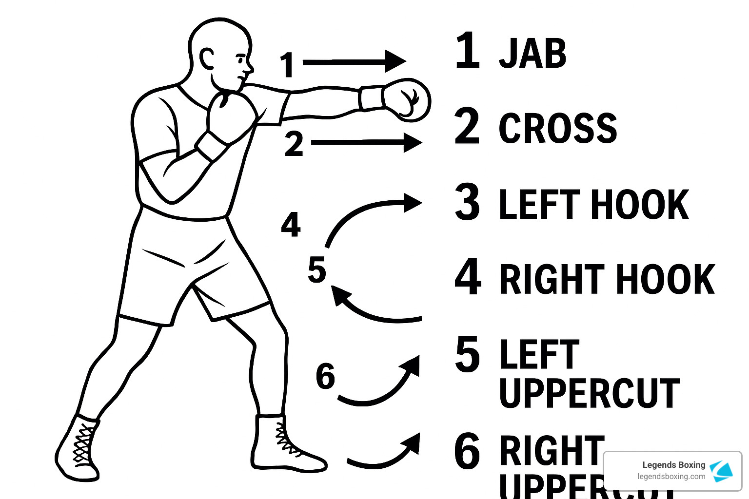 Numbered boxing punch chart — white line drawing of a boxer in orthodox stance with numbered arrows: 1 Jab (straight lead hand arrow) / 2 Cross (straight rear hand arrow) / 3 Left Hook (curved arc) / 4 Right Hook (curved arc) / 5 Left Uppercut (upward curve) / 6 Right Uppercut (upward curve) — Legends Boxing