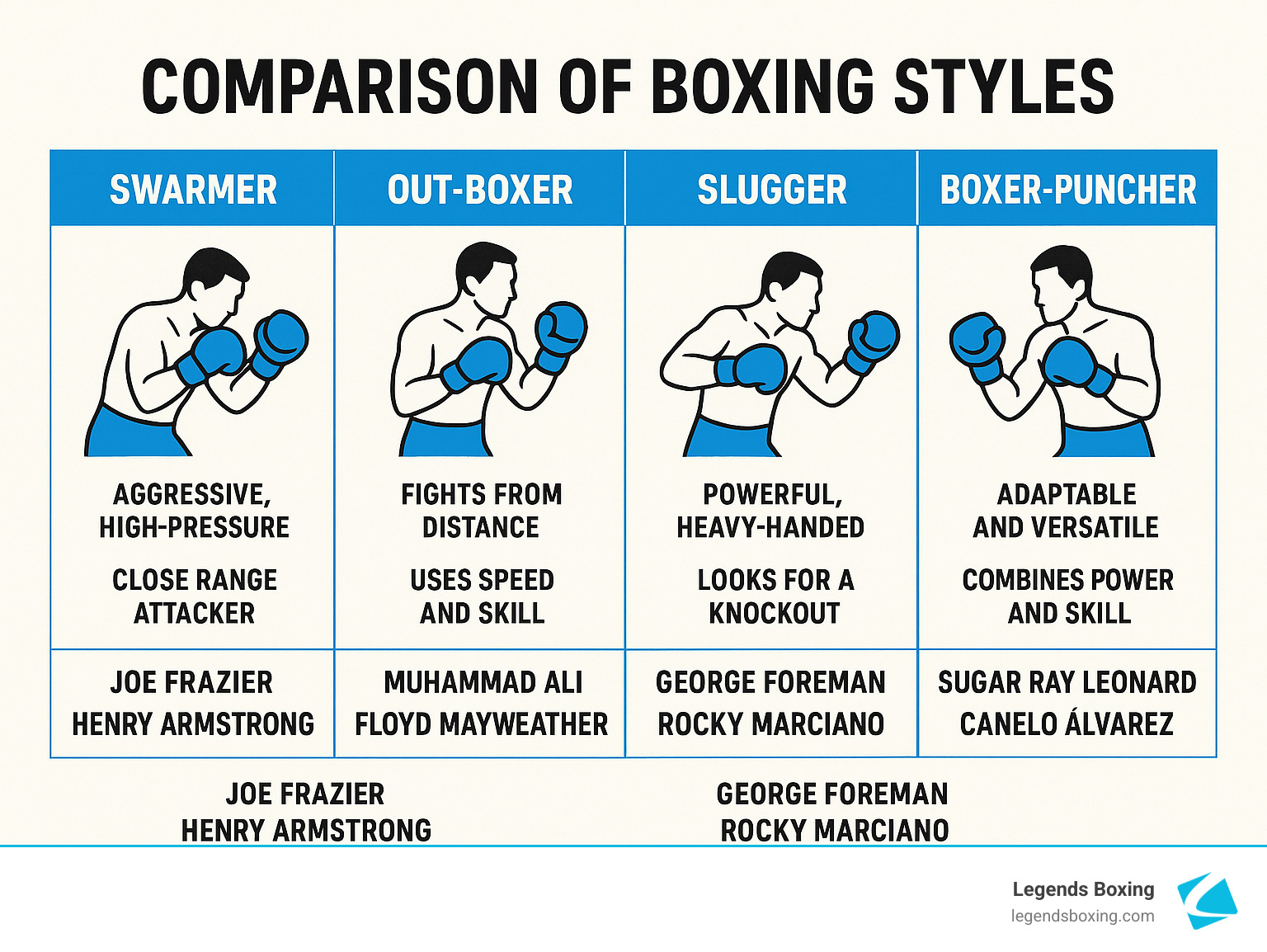 Comparison of Boxing Styles infographic — four columns: Swarmer (aggressive, high-pressure, close-range — Joe Frazier / Henry Armstrong) / Out-Boxer (fights from distance, speed and skill — Muhammad Ali / Floyd Mayweather) / Slugger (powerful, heavy-handed, looks for knockout — George Foreman / Rocky Marciano) / Boxer-Puncher (adaptable, combines power and skill — Sugar Ray Leonard / Canelo Álvarez) — Legends Boxing