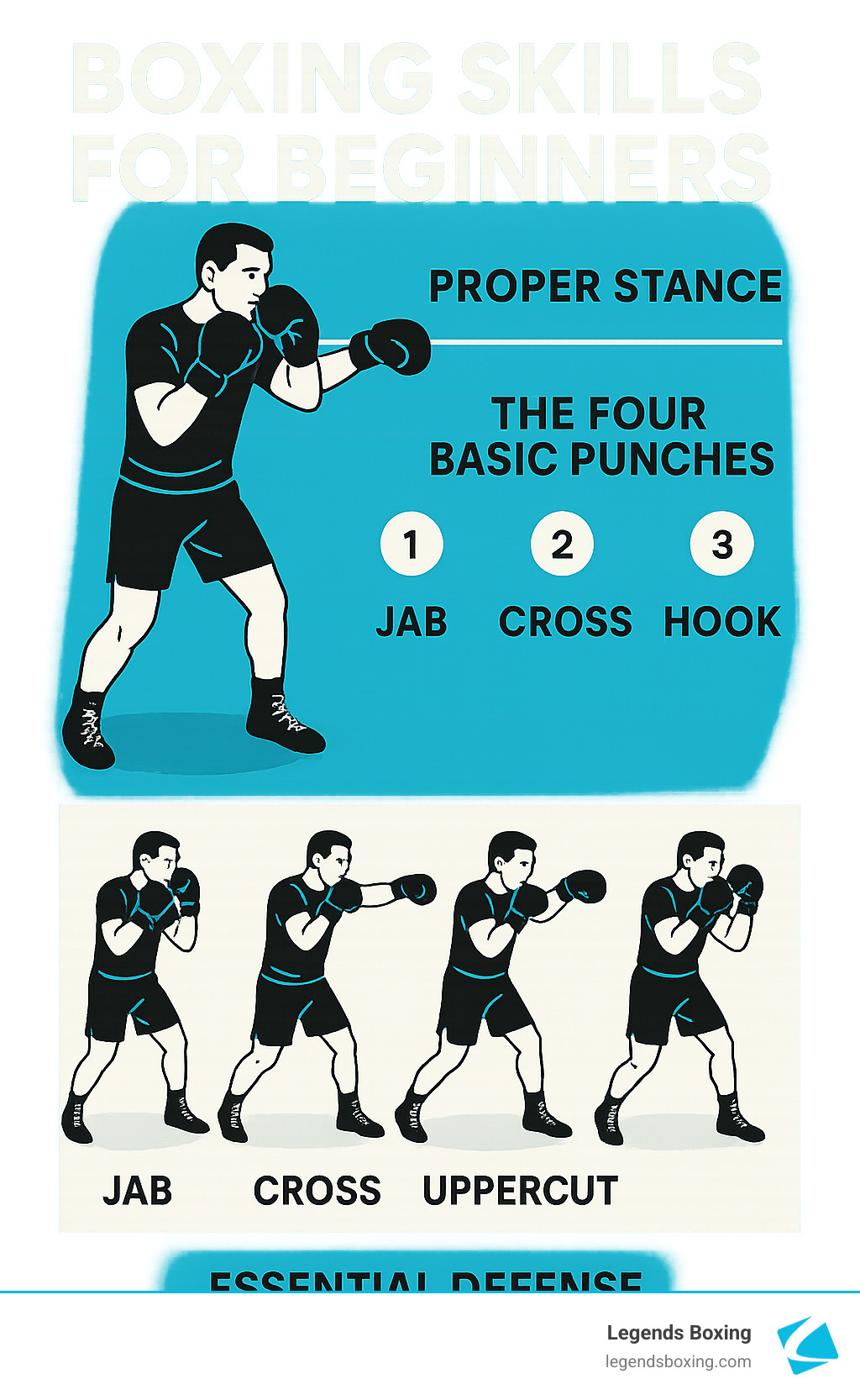 Boxing Skills for Beginners infographic — Proper Stance, The Four Basic Punches (Jab 1, Cross 2, Hook 3), four silhouettes showing Jab/Cross/Uppercut forms, Essential Defense — Legends Boxing