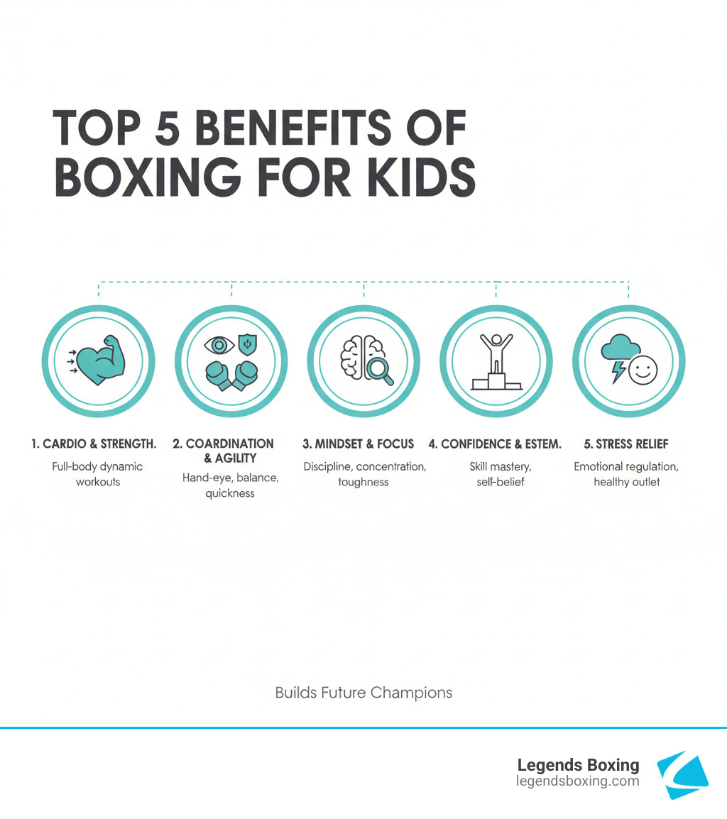 Top 5 Benefits of Boxing for Kids infographic — five icons in circles: 1. Cardio & Strength (full-body dynamic workouts) 2. Coordination & Agility (hand-eye, balance, quickness) 3. Mindset & Focus (discipline, concentration, toughness) 4. Confidence & Esteem (skill mastery, self-belief) 5. Stress Relief (emotional regulation, healthy outlet) — Builds Future Champions