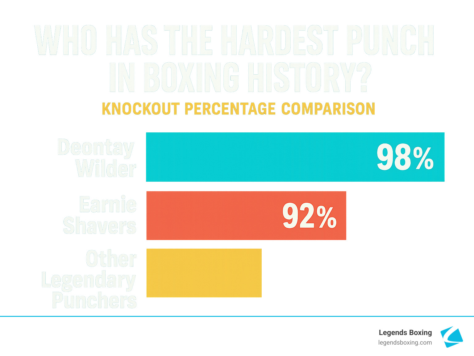 Who Has the Hardest Punch in Boxing History? Knockout Percentage Comparison — horizontal bar chart — Deontay Wilder 98% (teal) / Earnie Shavers 92% (orange-red) / Other Legendary Punchers (yellow) — Legends Boxing