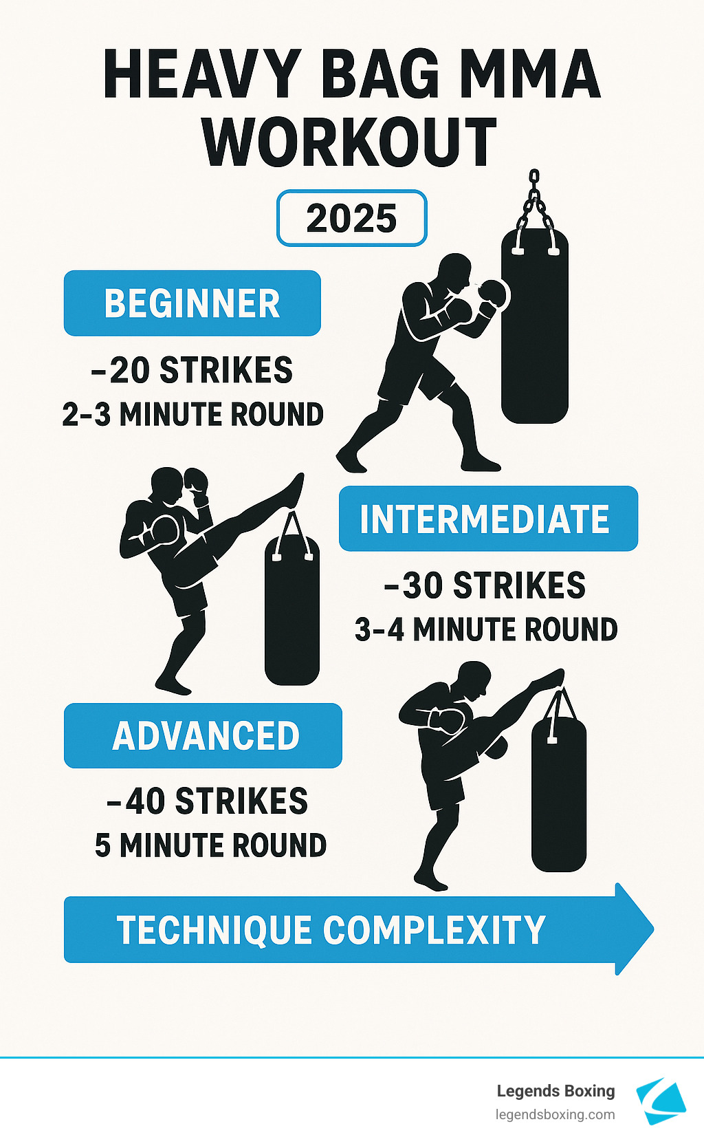 Heavy Bag MMA Workout 2025 progression infographic — three levels with silhouettes: Beginner (20 strikes, 2–3 minute rounds) / Intermediate (30 strikes, 3–4 minute rounds) / Advanced (40 strikes, 5 minute rounds) — arrow labeled "Technique Complexity" pointing right — Legends Boxing