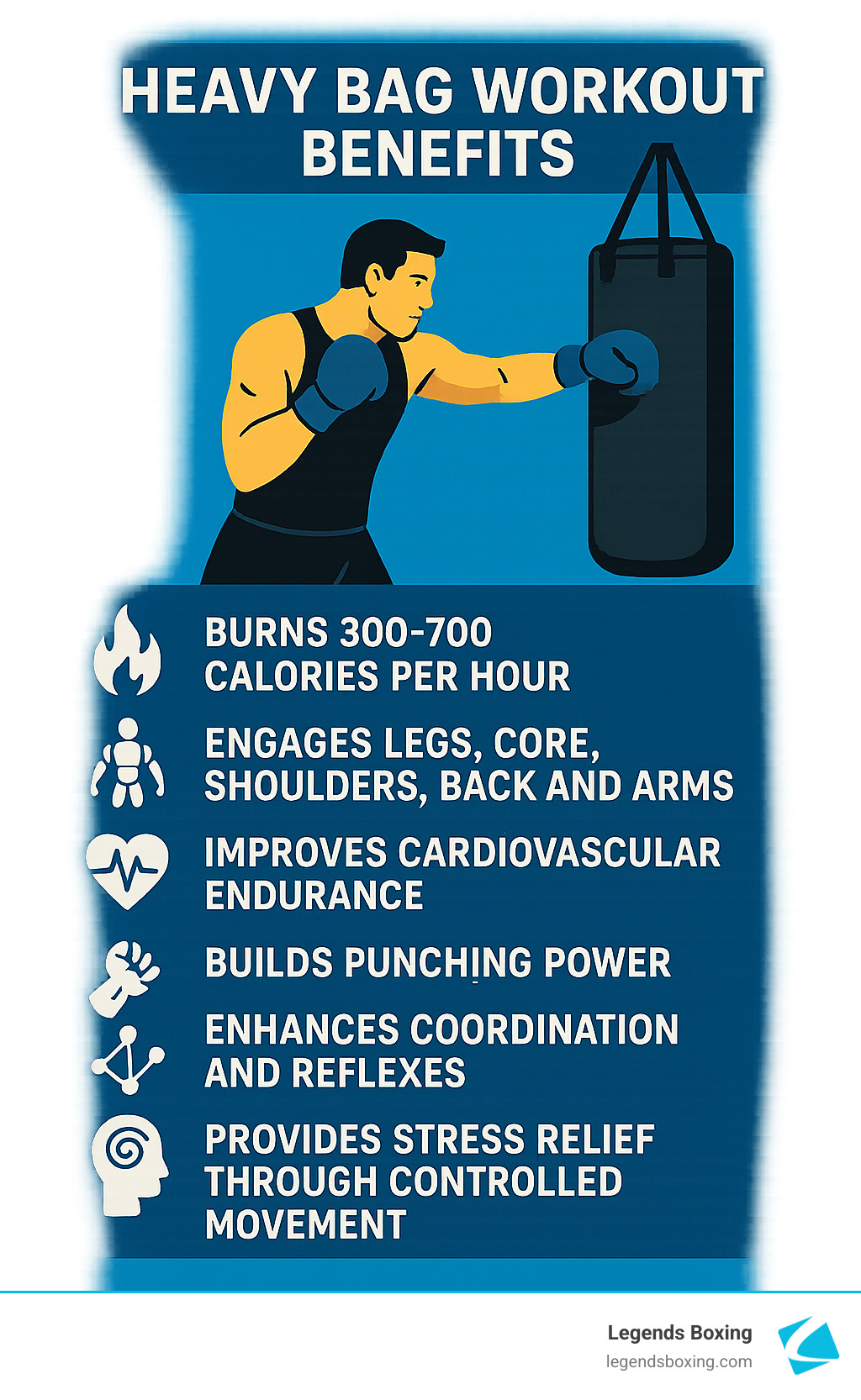 Heavy Bag Workout Benefits infographic — illustrated boxer hitting a heavy bag, with six benefits listed: Burns 300–700 Calories Per Hour / Engages Legs Core Shoulders Back and Arms / Improves Cardiovascular Endurance / Builds Punching Power / Enhances Coordination and Reflexes / Provides Stress Relief Through Controlled Movement — Legends Boxing branded