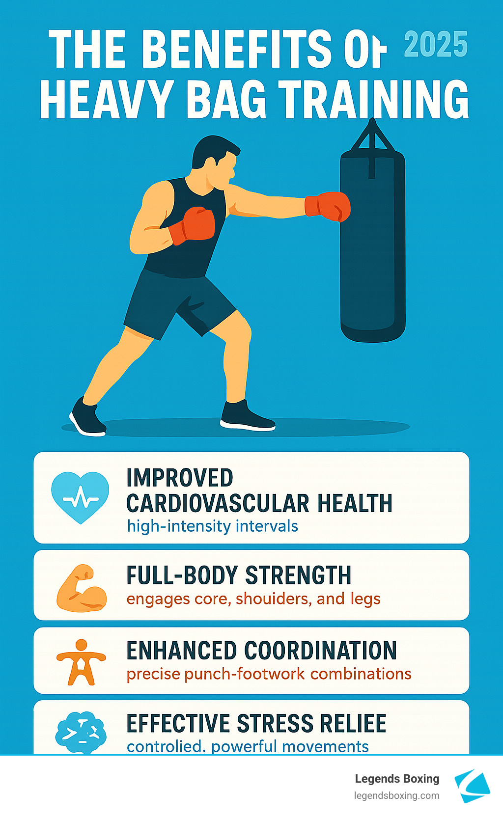 The Benefits of Heavy Bag Training infographic — flat-style illustration of a boxer punching a heavy bag with four benefit rows below: Improved Cardiovascular Health (high-intensity intervals), Full-Body Strength (engages core, shoulders, and legs), Enhanced Coordination (precise punch-footwork combinations), Effective Stress Relief (controlled, powerful movements) — Legends Boxing 2025