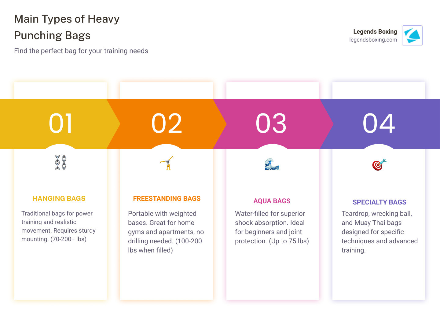 Main Types of Heavy Punching Bags infographic — four-step flow chart showing Hanging Bags, Freestanding Bags, Aqua Bags, and Specialty Bags with descriptions