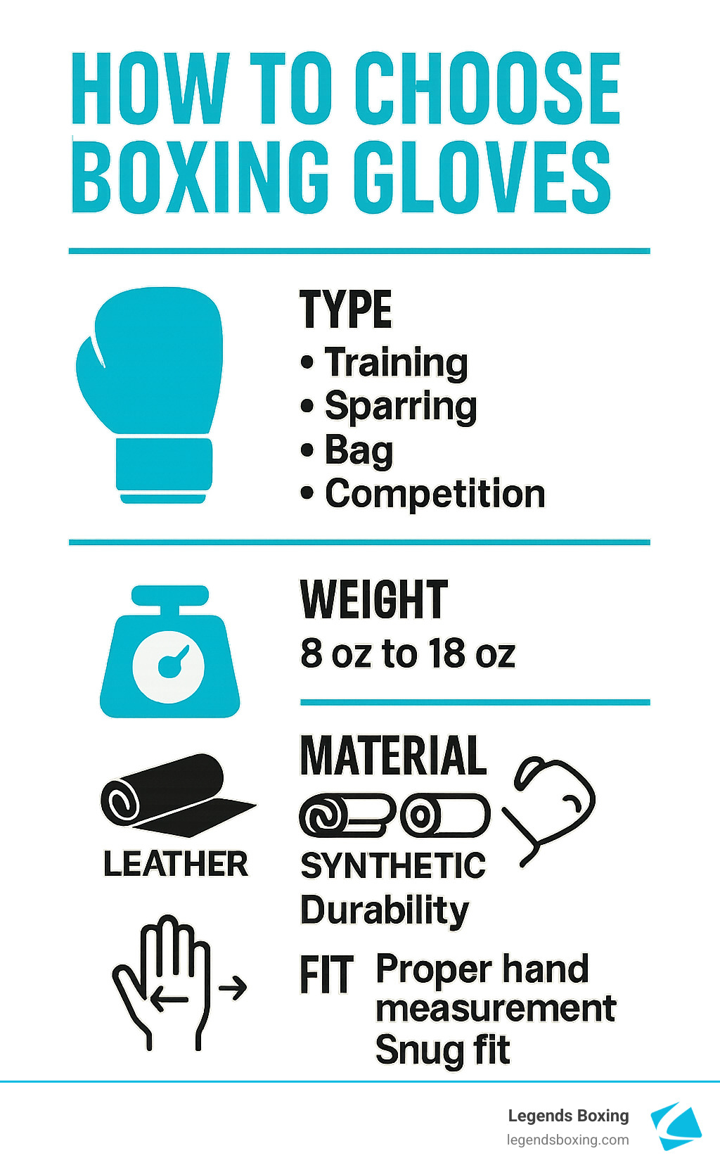 How to Choose Boxing Gloves infographic — four sections: Type (Training, Sparring, Bag, Competition), Weight (8oz to 18oz scale icon), Material (Leather vs Synthetic — Durability), Fit (Proper hand measurement, Snug fit) — Legends Boxing