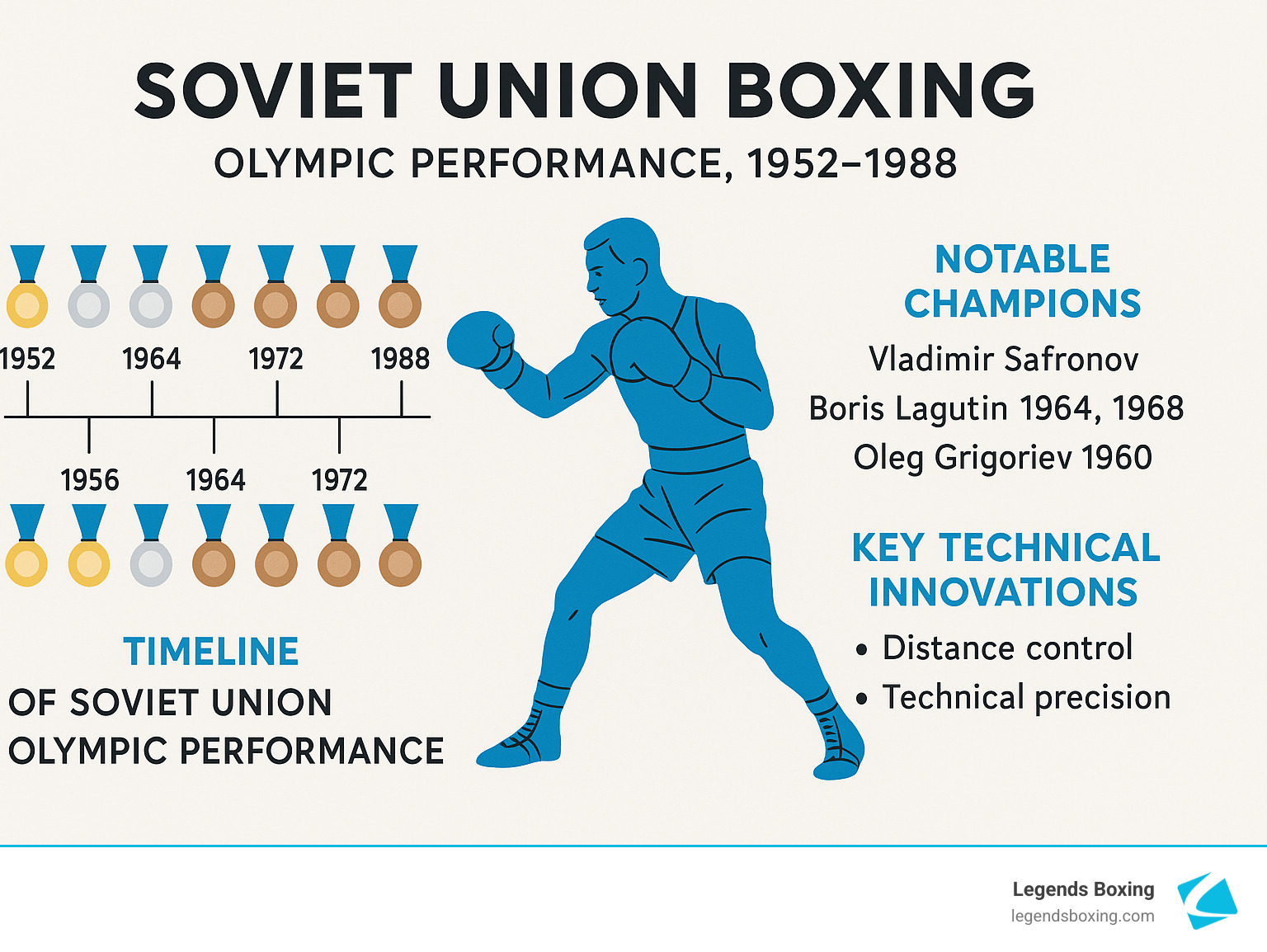 Soviet Union Boxing Olympic Performance 1952–1988 infographic — timeline of medal icons across years 1952, 1956, 1964, 1972, and 1988 with gold, silver, and bronze markers; silhouette of a boxer in fighting stance; Notable Champions: Vladimir Safronov, Boris Lagutin 1964 and 1968, Oleg Grigoriev 1960; Key Technical Innovations: Distance control and Technical precision — Legends Boxing branded