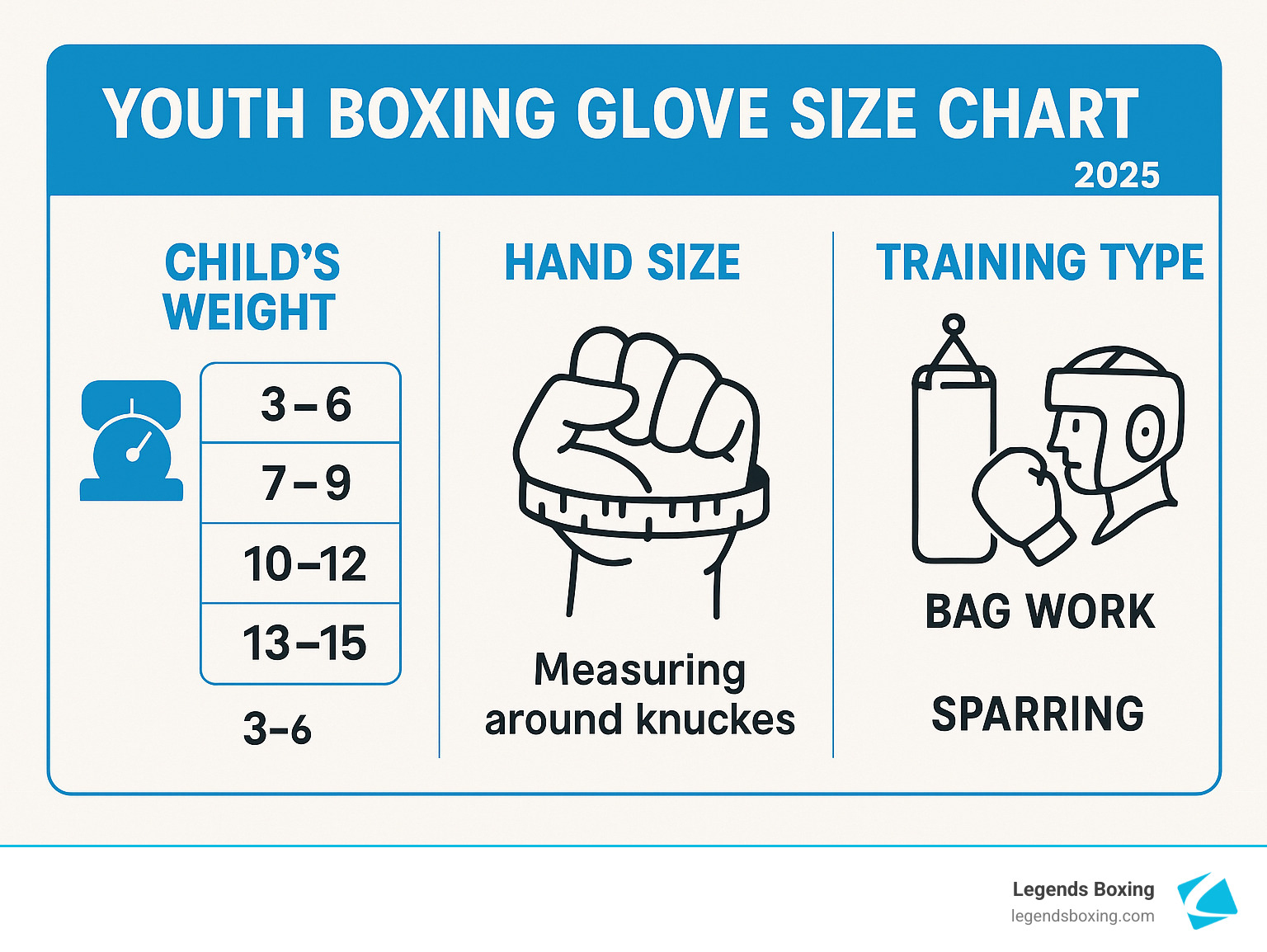 Youth Boxing Glove Size Chart infographic — three columns: Child's Weight with age ranges 3–6, 7–9, 10–12, 13–15; Hand Size showing measuring around knuckles; Training Type showing bag work vs sparring